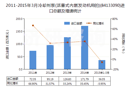 2011-2015年3月冷卻劑泵(活塞式內(nèi)燃發(fā)動(dòng)機(jī)用的)(84133090)進(jìn)口總額及增速統(tǒng)計(jì)
